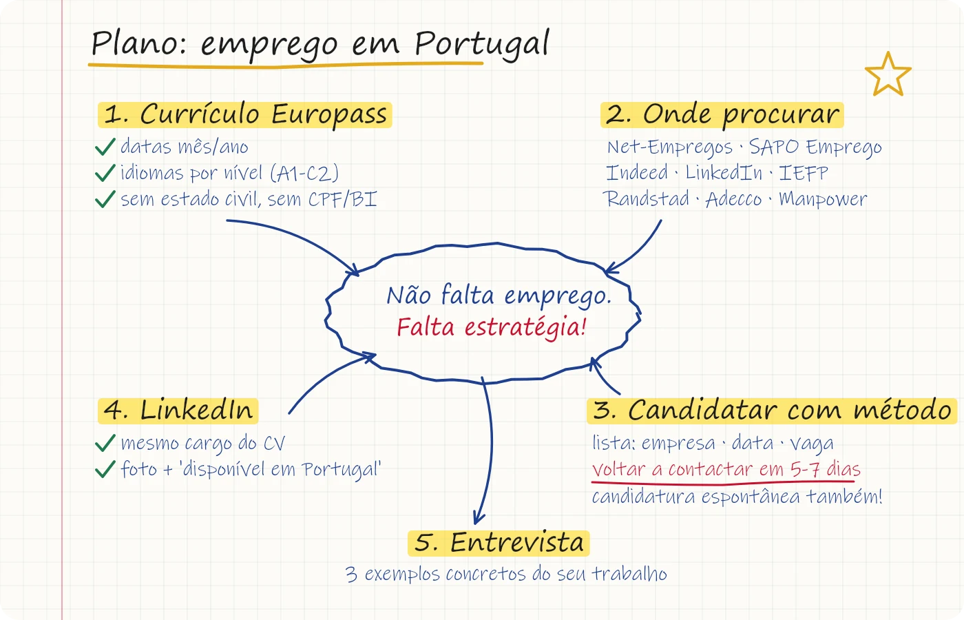 Mapa: currículo Europass, onde procurar, candidatura com método, LinkedIn alinhado e entrevista